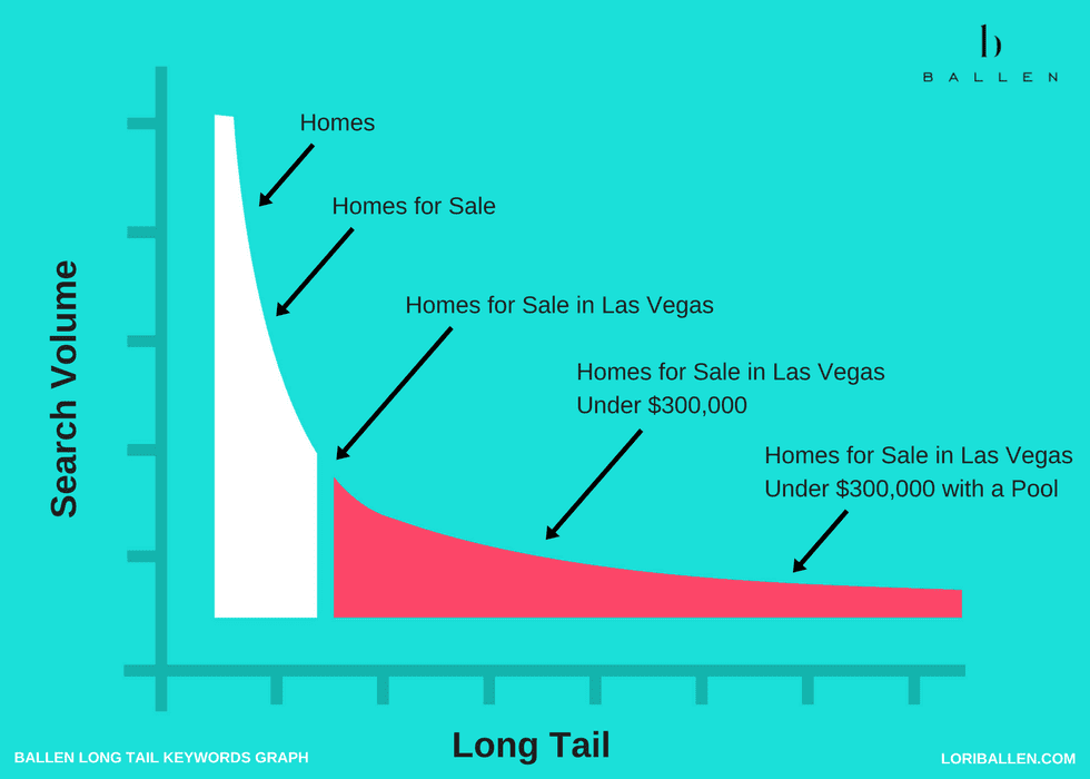 Graph shows Head Terms to long tail keyword phrases