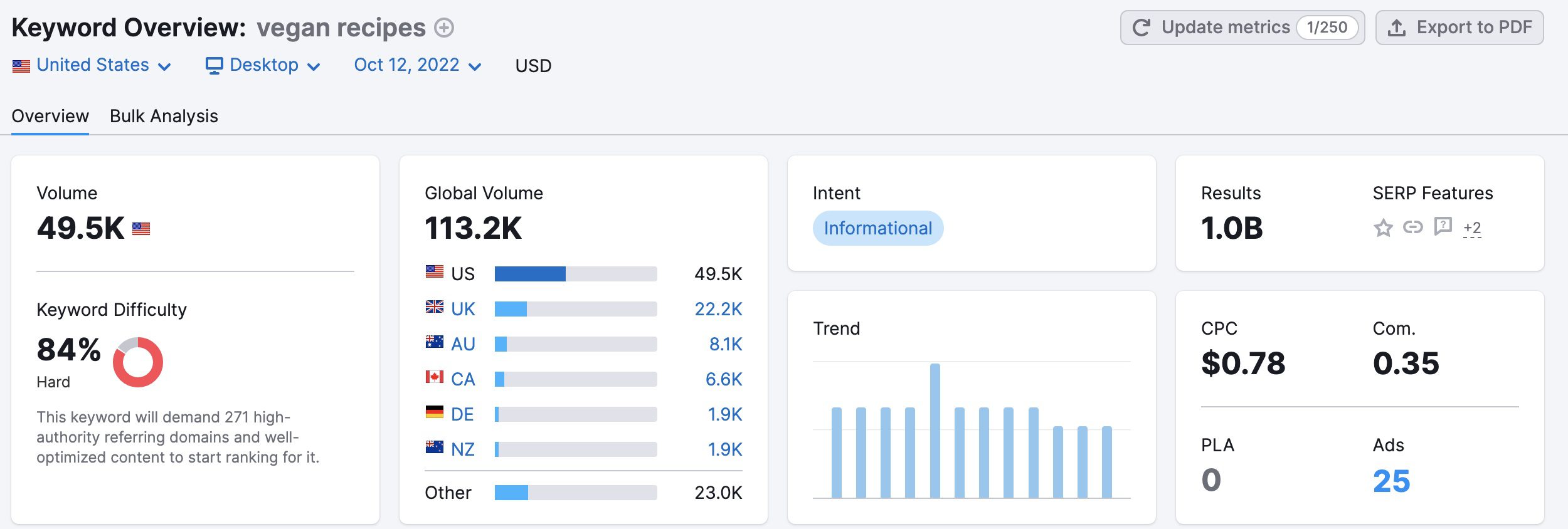 There are many reasons why veganism is a great topic for an SEO blog. For one, it is a growing trend that more and more people are interested in. This means that there is a lot of potential for new vegans to find your blog and learn from your content. 